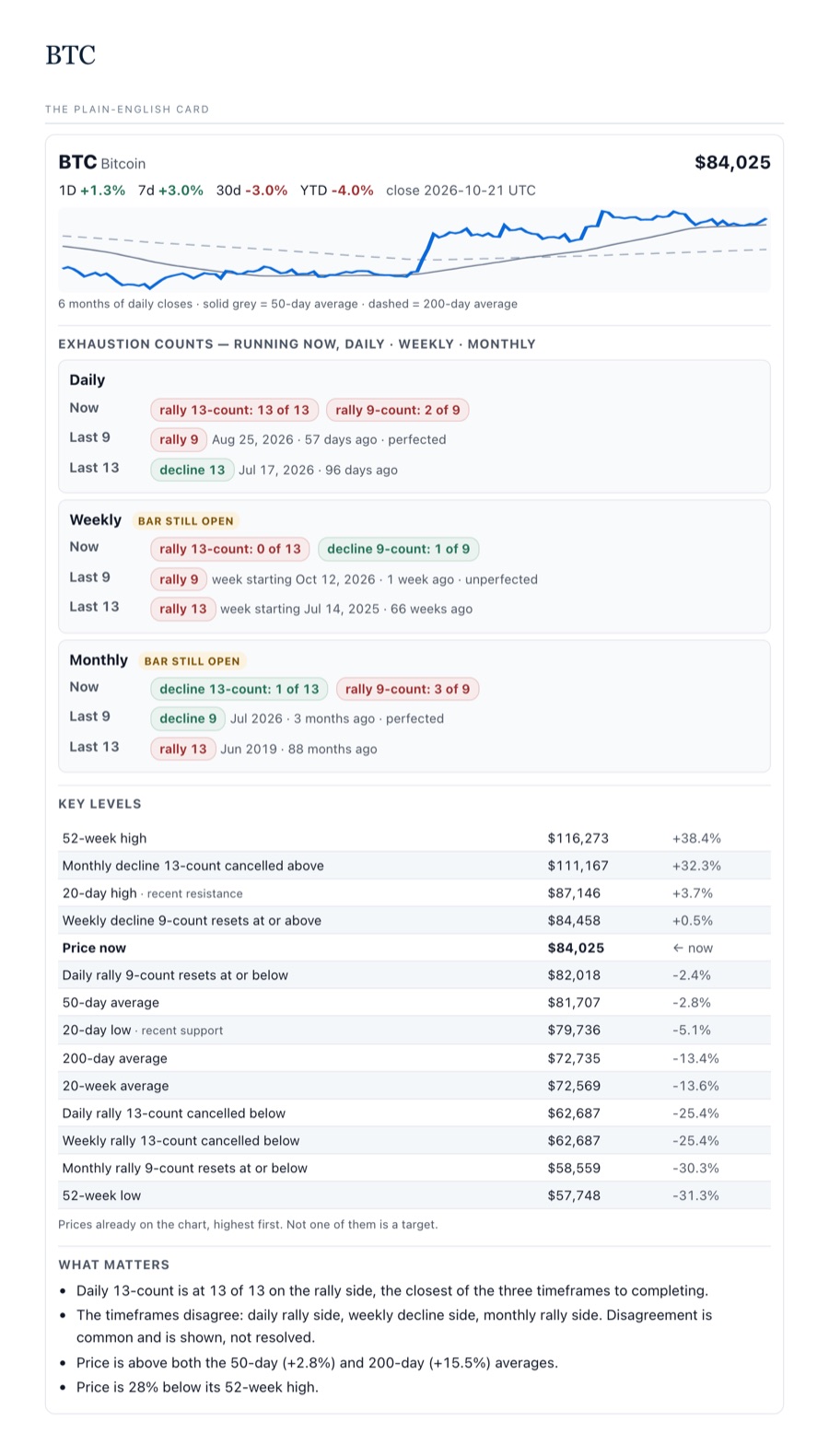 One-page Bitcoin report with a price chart, exhaustion counts by timeframe and a table of key levels