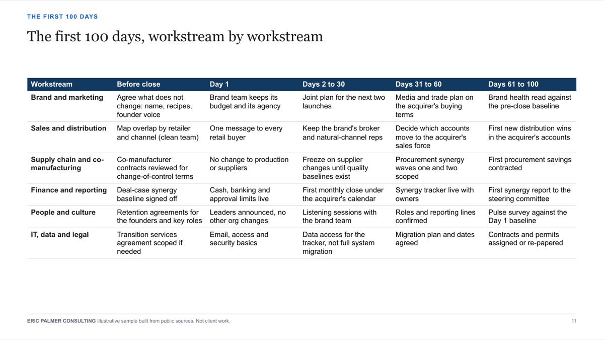 Sample first 100 days plan page: a table of workstreams from before close through day 100