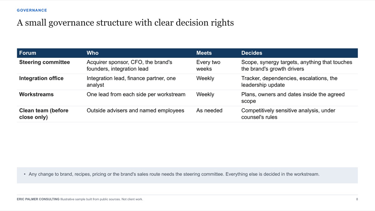 Sample governance page: a table of forums, who sits in each, how often it meets and what it decides