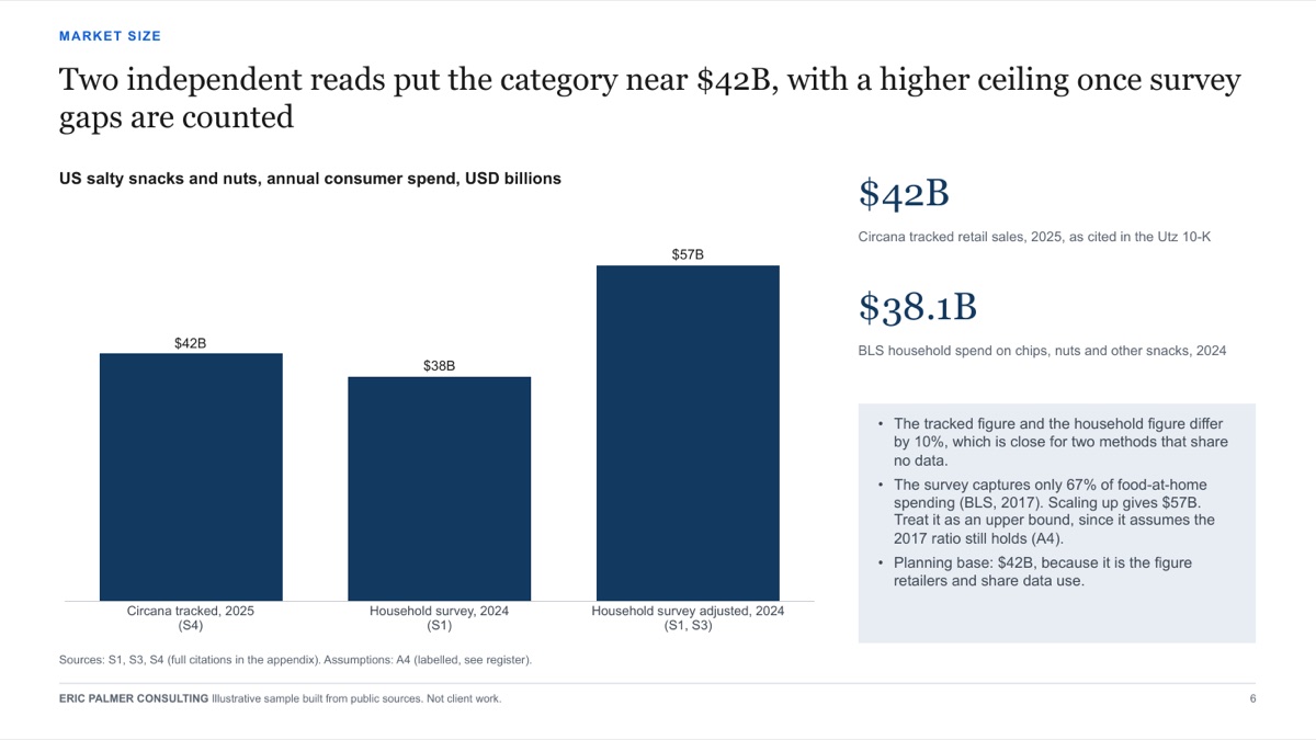 Sample category assessment page with a bar chart sizing a market two independent ways